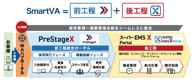 SmartVA（統合型雇用管理システム）